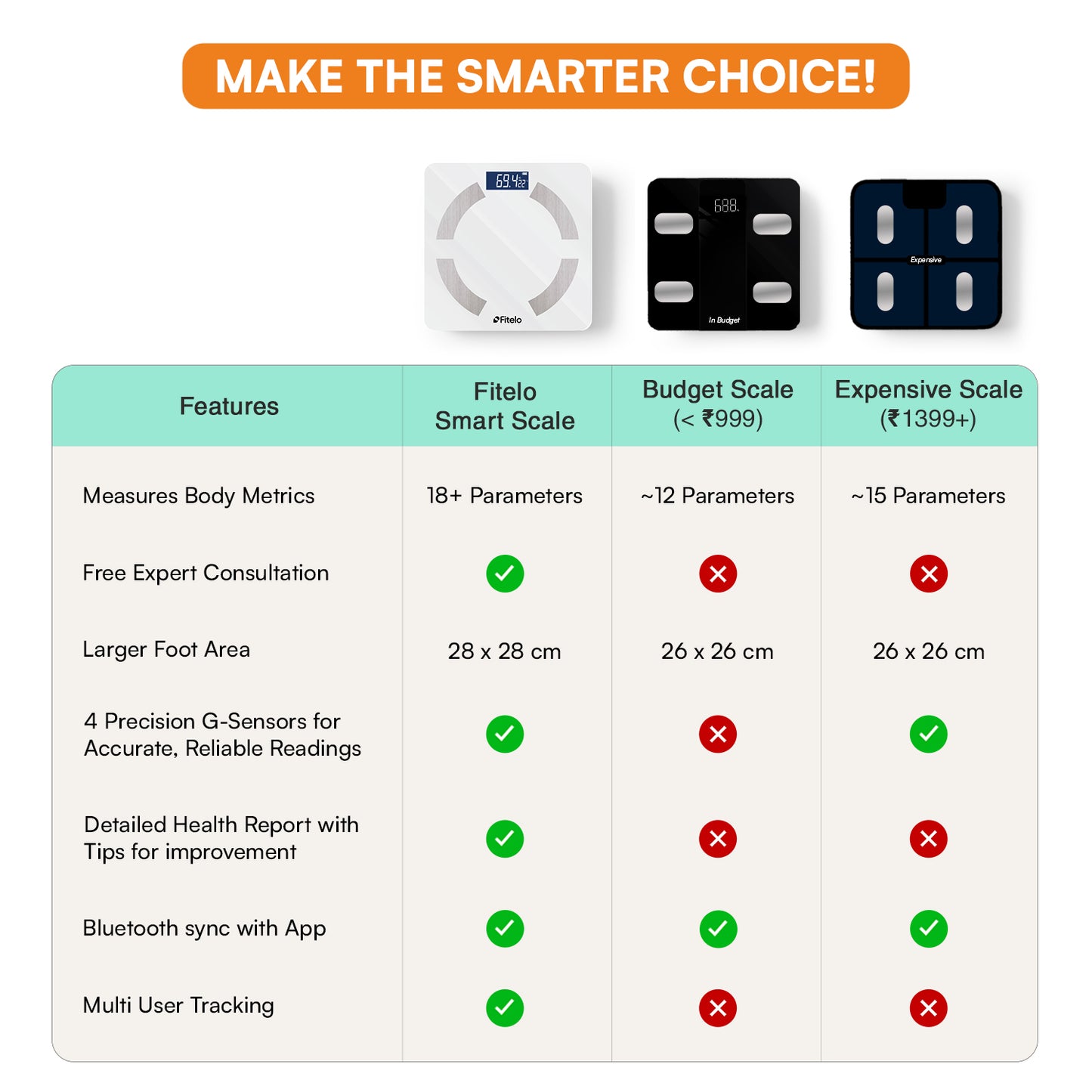 Fitelo Smart Scale | Track 18 Body Metrics | Track your weight loss journey ποΈββοΈ | White