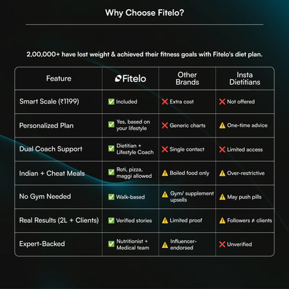 Fitelo Fat-Loss Starter Kit | Smart Scale + 2-Week Diet Plan | Kickstart Your Weight-Loss