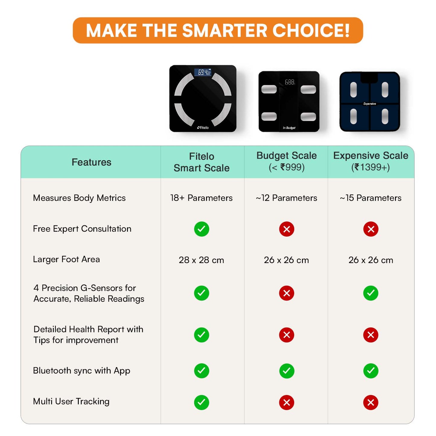 Fitelo Smart Scale | Track 18 Body Metrics | Track your weight loss journey