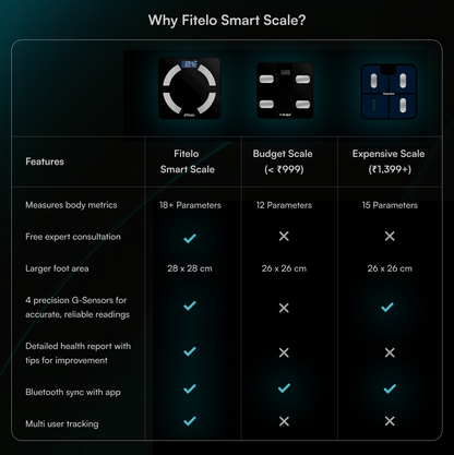 Fitelo Smart Scale | Track 18 Body Metrics | Track your weight loss journey