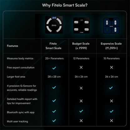 Fitelo Smart Scale 2.0 | Track 25+ Body Metrics | Track your weight loss journey