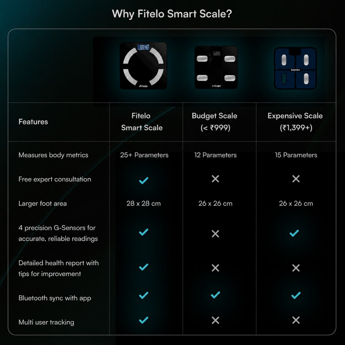 Buy Smart Weighing Scale online | Track 25+ Body Parameters | Fitelo ...