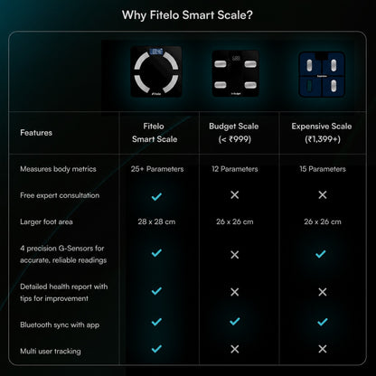 Fitelo Smart Scale 2.0 | Track 25+ Body Metrics | Track your weight loss journey